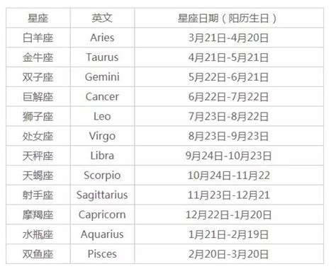 12/21什麼星座|12「星座日期」對照表最完整版本！加碼十二星座英文。